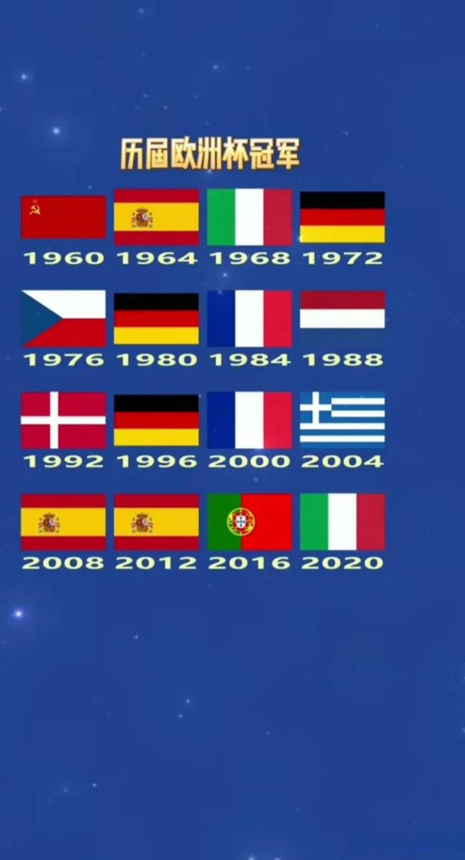 欧洲杯历届冠军纪录（历届欧洲杯冠军次数排名）