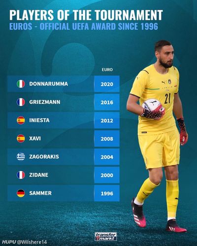 欧洲杯年度最佳球员颁奖（欧洲杯最佳球员评选规则）
